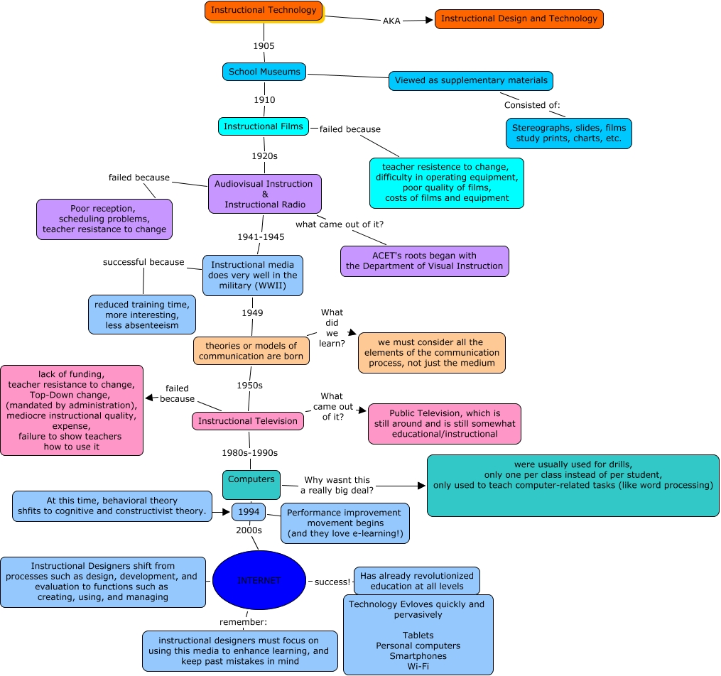 History of Instructional Technology map